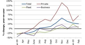 What was the best-selling car in February?