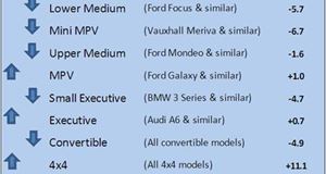 CAP Used price index shows that cars are becoming more affordable