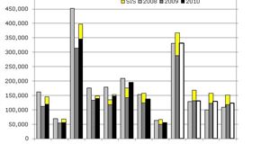 August sees a 17 per cent drop in new car sales