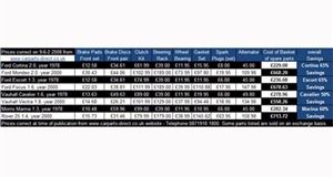 Owners of Older Cars save most on Motoring