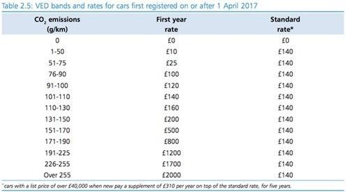 VED Rates From 2017 For HJ 9th Feb