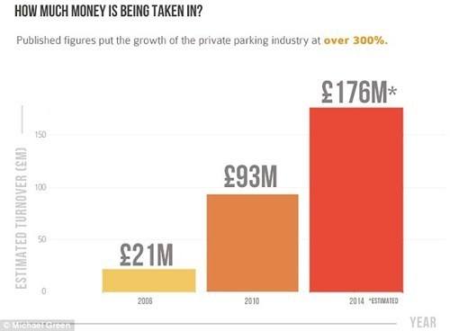Parking Enforcement Income Growth