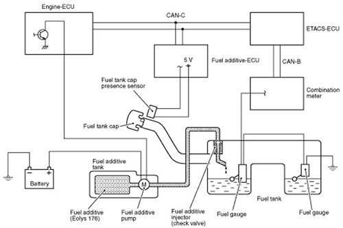 Eolys DPF Additive System