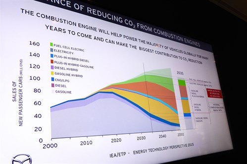 Mazda Skyactiv -X Predicted Future Drivetrains