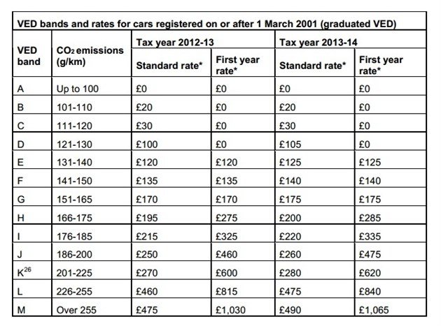 VED Road Tax Rates 2013 And 2014